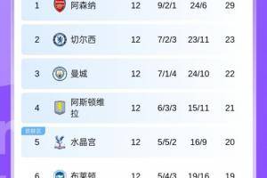 英超积分榜:枪手6分领跑,切尔西第2曼城第3 热刺曼联红军9-11名